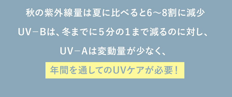 秋の紫外線量は夏に比べると6から8割に減少 UV-Bは、冬までに5分の1まで減るのに対し、UV-Aは変動量が少なく、年間を通してのUVケアが必要！