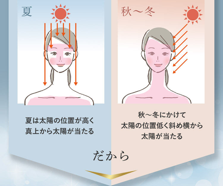夏 夏は太陽の位置が高く真上から太陽が当たる 秋から冬 秋から冬にかけて太陽の位置低く斜め横から太陽が当たる だから